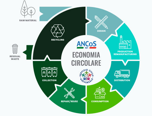 economia circolare e il servizio civile ambientale